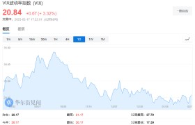 神秘“50美分”VIX交易员重出江湖，美股崩盘警告？
