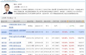 中庚“头牌”丘栋荣在管规模最大基金亏1.26亿，收1.55亿管理费