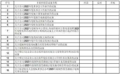 北京金山办公软件股份有限公司关于 独立董事公开征集委托投票权的公告